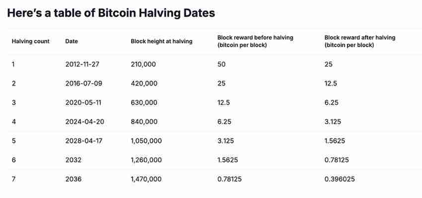 比特币减半图表:历史数据与未来趋势分析